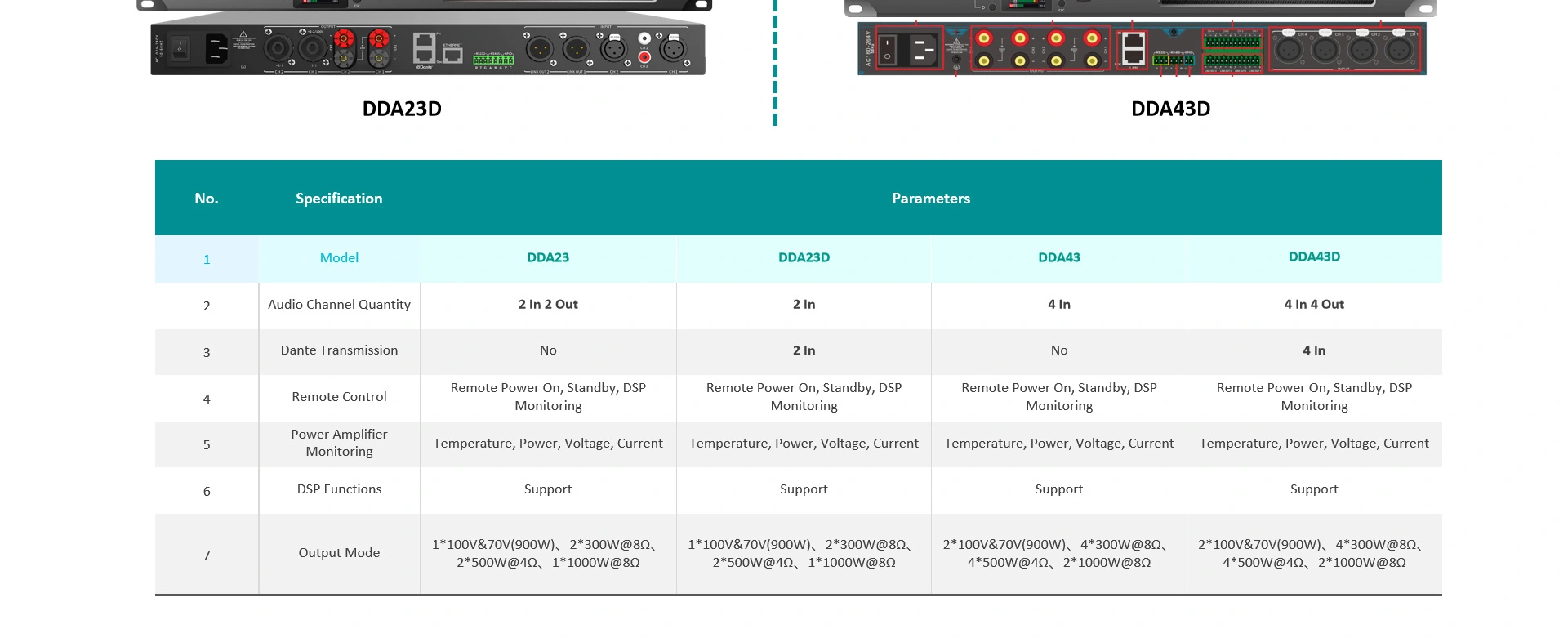 Bộ khuếch đại kỹ thuật số mạng IP với DSP